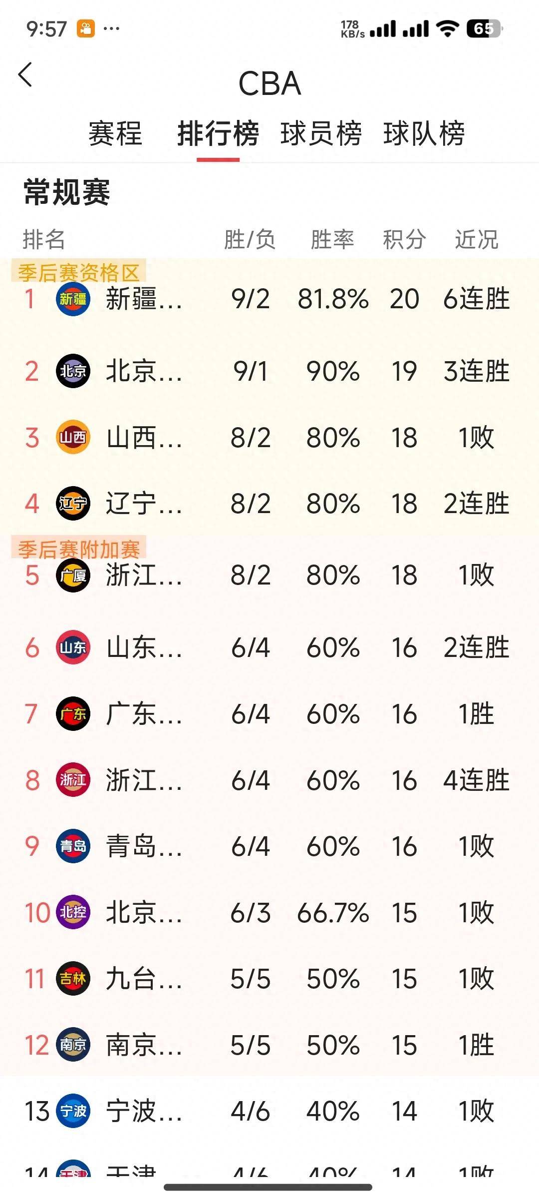 关于CBA季后赛赛程吃紧，广东宏远清晨防线松动，管理层满意，年轻球员得到机会的信息